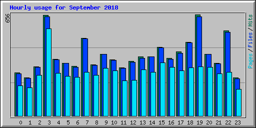 Hourly usage for September 2018