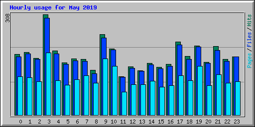 Hourly usage for May 2019