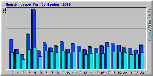 Hourly usage for September 2019