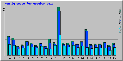 Hourly usage for October 2019