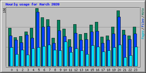 Hourly usage for March 2020