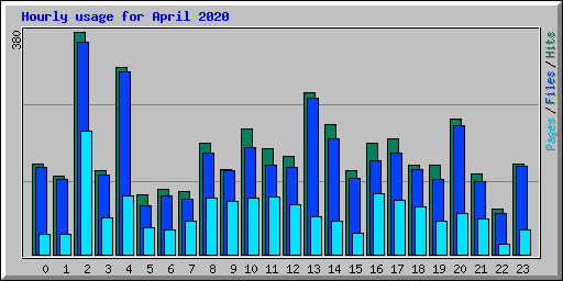 Hourly usage for April 2020