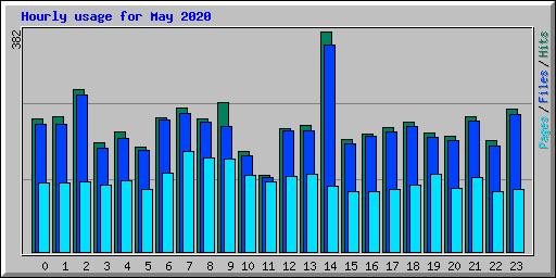 Hourly usage for May 2020