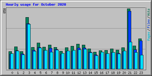 Hourly usage for October 2020