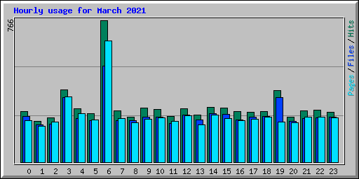 Hourly usage for March 2021