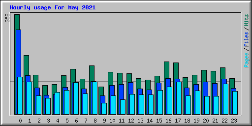 Hourly usage for May 2021