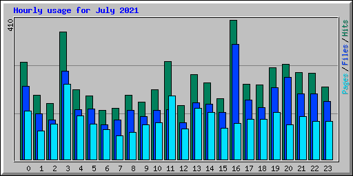 Hourly usage for July 2021