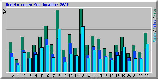 Hourly usage for October 2021