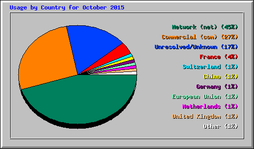 Usage by Country for October 2015