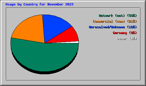 Usage by Country for November 2015