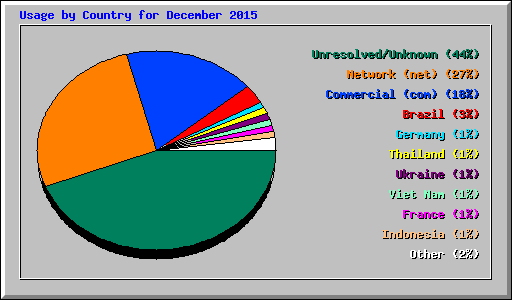 Usage by Country for December 2015