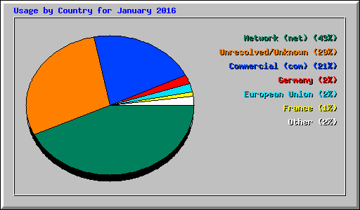 Usage by Country for January 2016