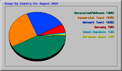 Usage by Country for August 2016