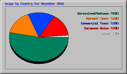 Usage by Country for November 2016