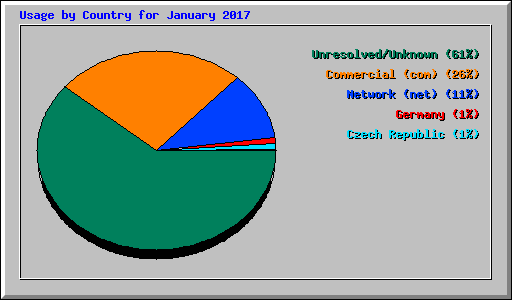 Usage by Country for January 2017