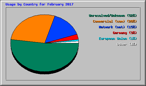 Usage by Country for February 2017