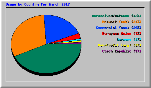 Usage by Country for March 2017