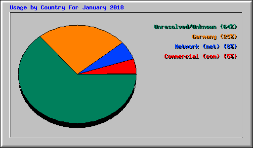 Usage by Country for January 2018