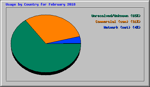 Usage by Country for February 2018