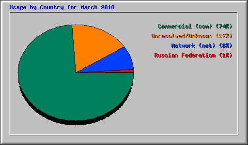 Usage by Country for March 2018