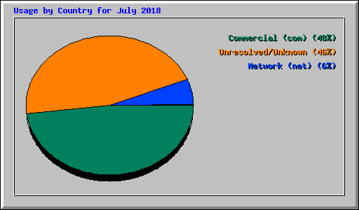 Usage by Country for July 2018