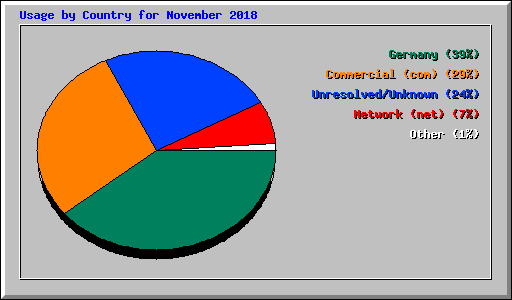 Usage by Country for November 2018