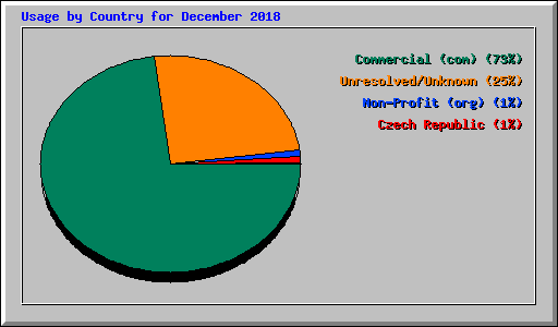 Usage by Country for December 2018