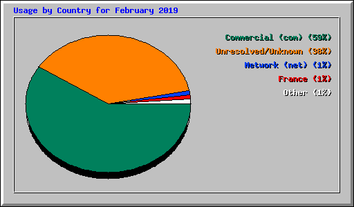 Usage by Country for February 2019