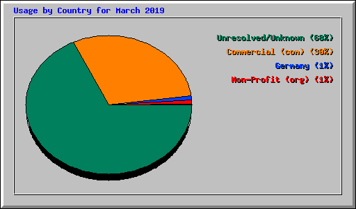 Usage by Country for March 2019