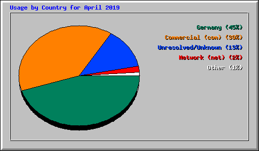 Usage by Country for April 2019