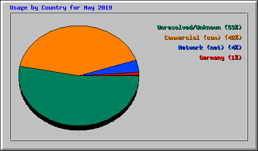 Usage by Country for May 2019