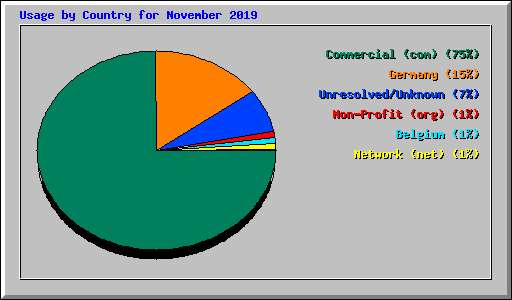 Usage by Country for November 2019