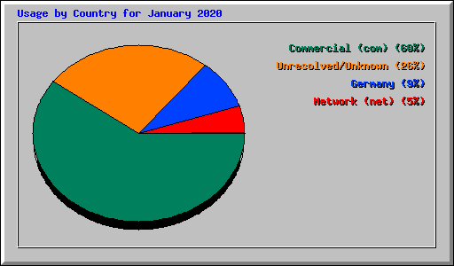 Usage by Country for January 2020