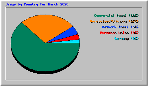 Usage by Country for March 2020