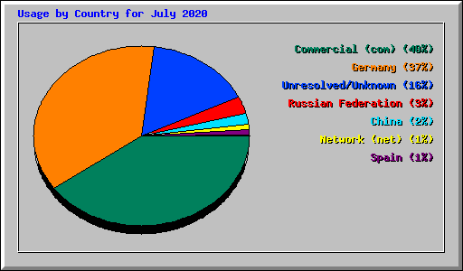 Usage by Country for July 2020