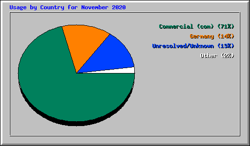 Usage by Country for November 2020