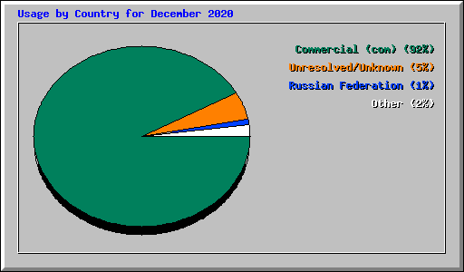 Usage by Country for December 2020