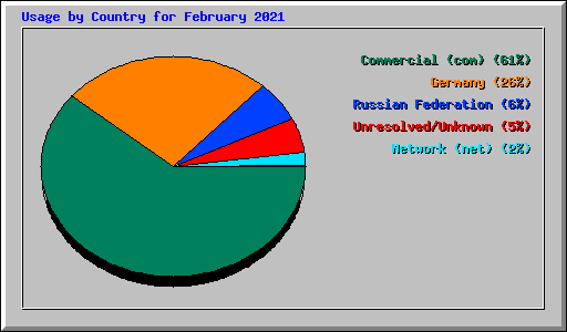 Usage by Country for February 2021