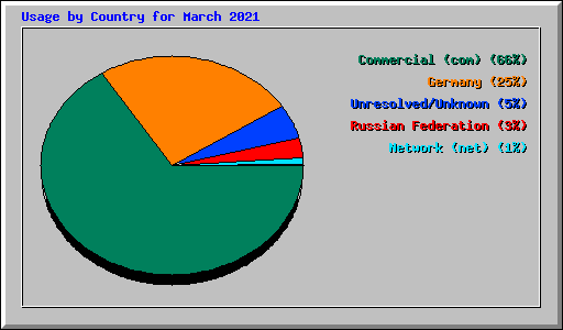 Usage by Country for March 2021