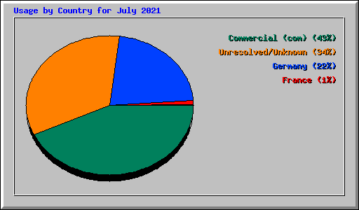 Usage by Country for July 2021