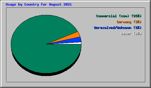 Usage by Country for August 2021