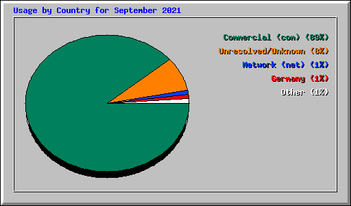 Usage by Country for September 2021