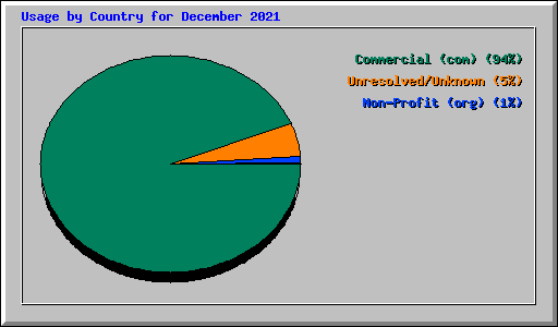 Usage by Country for December 2021