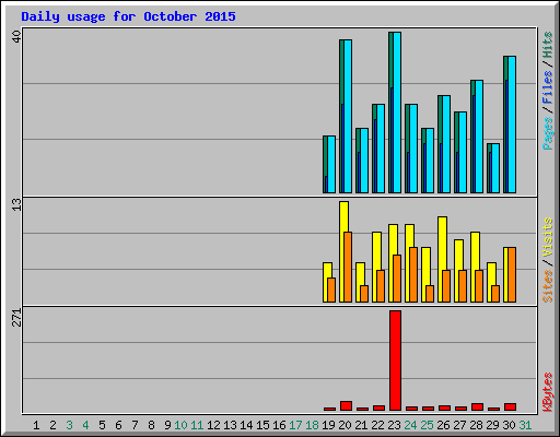 Daily usage for October 2015