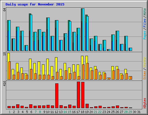 Daily usage for November 2015