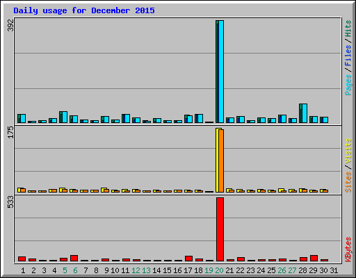 Daily usage for December 2015