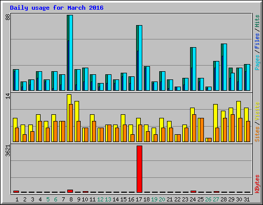 Daily usage for March 2016