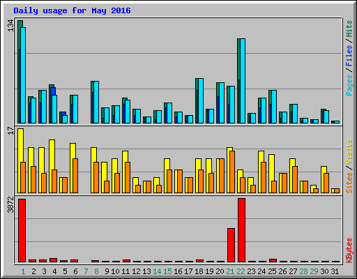 Daily usage for May 2016