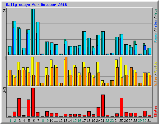 Daily usage for October 2016