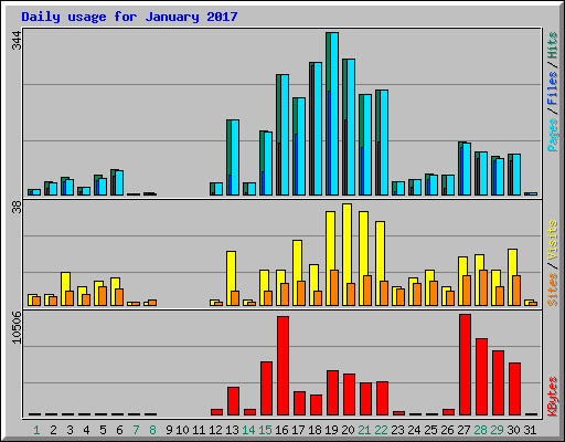 Daily usage for January 2017